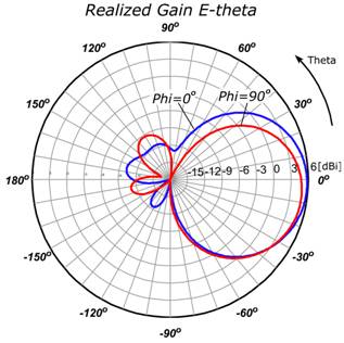 ANT 915 CPS Gain E theta