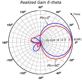 ANT 915 CP R Gain E theta