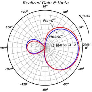 ANT 915 CPS Gain E theta