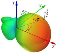ANT-2012 E theta 3D