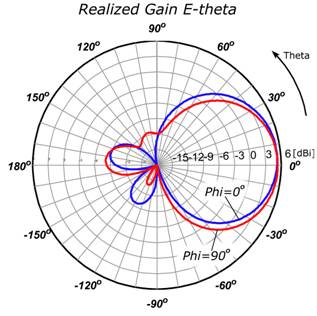 ANT_2012_Gain_E-theta